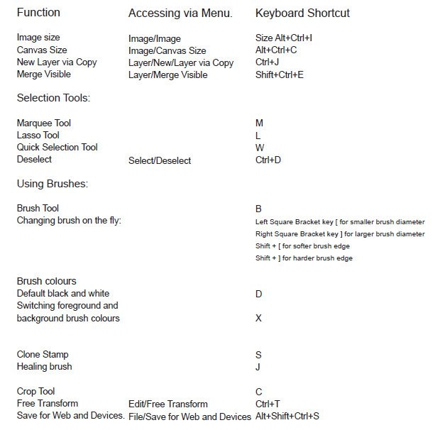 Useful Photoshop shortcuts