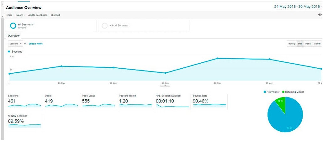 Overview Google Analytics