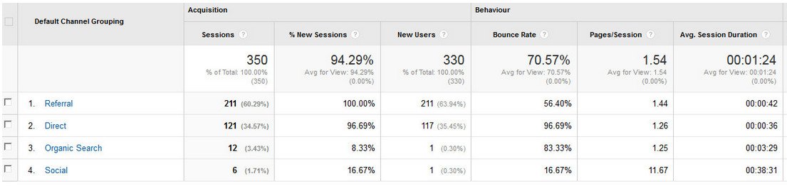 fake Google Analytics referrals